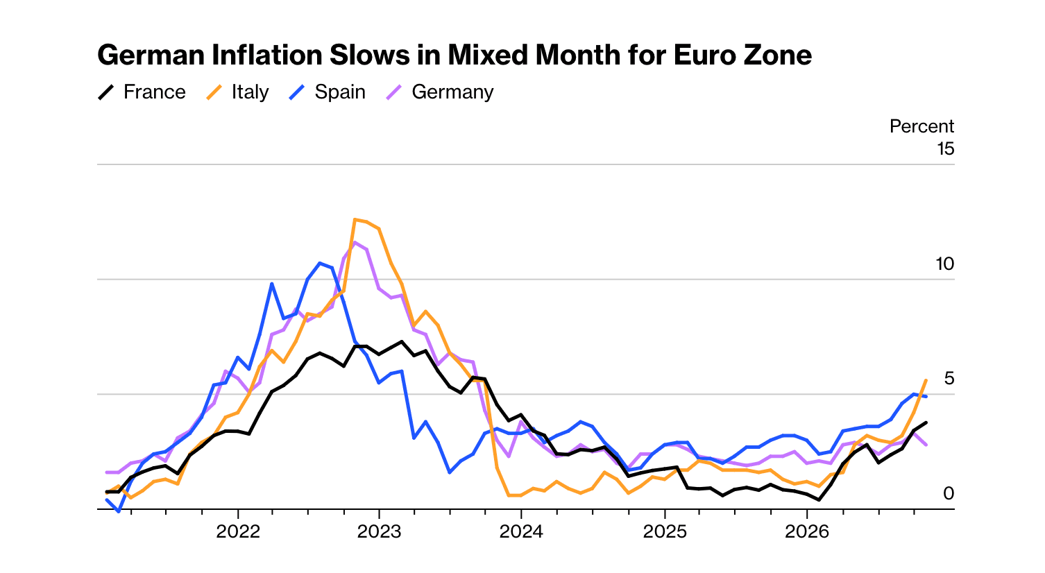Line chart showing inflation rates for France, Italy, Spain and Germany from 2022 to 2026, titled German Inflation Slows in Mixed Month for Euro Zone